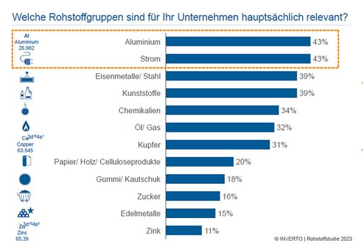  Relevanz von Rohstoffen für teilnehmende Unternehmen. / Die
Verwendung dieses Bildes für redaktionelle Zwecke ist unter
Beachtung aller mitgeteilten Nutzungsbedingungen zulässig und dann
auch honorarfrei. Veröffentlichung ausschließlich mit
Bildrechte-Hinweis.