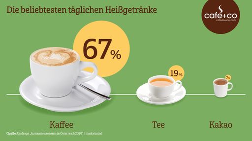 67 Prozent Kaffee, 19 Prozent Tee, 7 Prozent Kakao