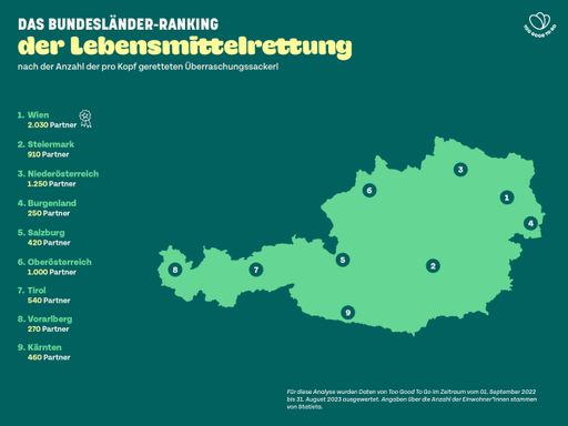  Österreichs Spitzenreiter*innen bei Lebensmittelrettung