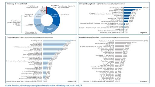 Grafik zu OTS - Übersicht: Verteilung der Mittel aus dem Fonds
zur Förderung der digitalen Transformation für 2024