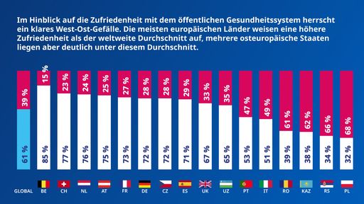 Vorschau Bild von Im Hinblick auf die Zufriedenheit mit dem
öffentlichen Gesundheitssystem herrscht ein klares West-Ost-Gefälle.
Die meisten europäischen Länder weisen eine höhere Zufriedenheit als
der weltweite Durchschnitt auf, mehrere osteuropäische Staaten
liegen aber deutlich unter diesem Durchschnitt.