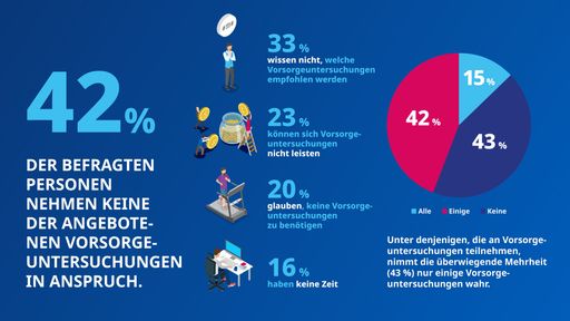 42 Prozent der befragten Personen nehmen keine der
angebotenen Vorsorgeuntersuchungen in Anspruch.-