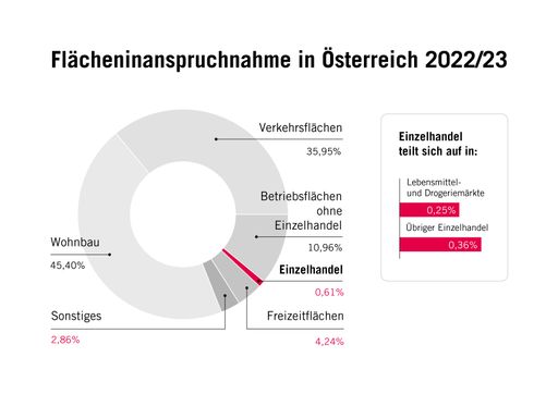 Flächeninanspruchnahme in Österreich 2022/23