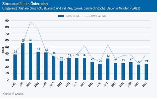 Grafik 1: Ungeplante kundenbezogene
Nichtverfügbarkeit von Strom in Österreich in Minuten (Berechnung
nach SAIDI)