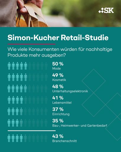 Simon-Kucher Retail Studie: Ausgaben für nachhaltige Produkte /
Die Verwendung dieses Bildes für redaktionelle Zwecke ist unter
Beachtung aller mitgeteilten Nutzungsbedingungen zulässig und dann
auch honorarfrei. Veröffentlichung ausschließlich mit
Bildrechte-Hinweis.