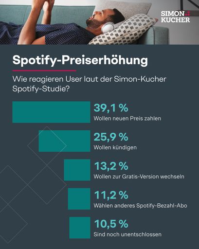 Simon-Kucher Spotify-Studie: Wie reagieren User auf die
Preiserhöhung? / Die Verwendung dieses Bildes für redaktionelle
Zwecke ist unter Beachtung aller mitgeteilten Nutzungsbedingungen
zulässig und dann auch honorarfrei. Veröffentlichung ausschließlich
mit Bildrechte-Hinweis.