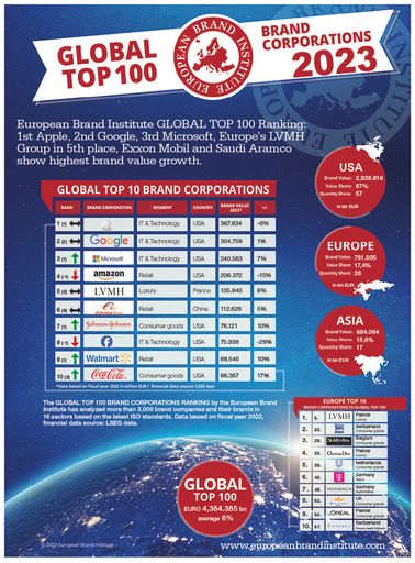 Vorschau Bild von European Brand Institute GLOBAL TOP100 BRAND
CORPORATIONS 2023