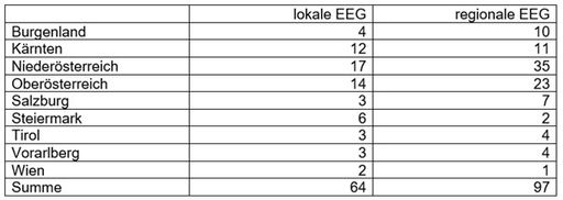 Tabelle Energiegemeinschaften Bundesländer; Quelle:
E-Control
