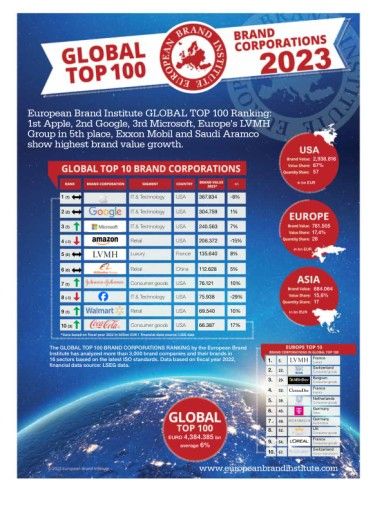 Vorschau Bild von EBI GLOBAL TOP 100 BRAND CORPORATIONS 2023 onepager