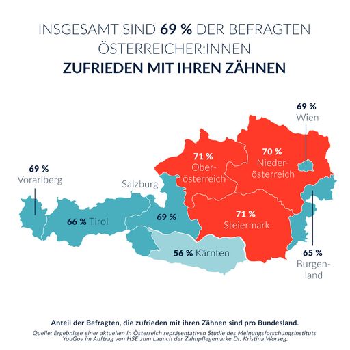  Ergebnisse einer aktuellen in Österreich repräsentativen Studie
des Meinungsforschungsinstituts YouGov im Auftrag von HSE zum Launch
der Zahnpflegemarke Dr. Kristina Worseg. +++ Die Nutzung ist für
redaktionelle Zwecke im Zusammenhang mit HSE honorarfrei. Abdruck
und Veröffentlichung bitte mit folgender Quellenangabe: Foto: HSE
+++ / Die Verwendung dieses Bildes für redaktionelle Zwecke ist
unter Beachtung aller mitgeteilten Nutzungsbedingungen zulässig und
dann auch honorarfrei. Veröffentlichung ausschließlich mit
Bildrechte-Hinweis.