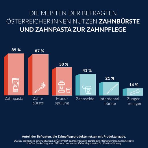 Vorschau Bild von Ergebnisse einer aktuellen in Österreich repräsentativen Studie
des Meinungsforschungsinstituts YouGov im Auftrag von HSE zum Launch
der Zahnpflegemarke Dr. Kristina Worseg. +++ Die Nutzung ist für
redaktionelle Zwecke im Zusammenhang mit HSE honorarfrei. Abdruck
und Veröffentlichung bitte mit folgender Quellenangabe: Foto: HSE
+++ / Die Verwendung dieses Bildes für redaktionelle Zwecke ist
unter Beachtung aller mitgeteilten Nutzungsbedingungen zulässig und
dann auch honorarfrei. Veröffentlichung ausschließlich mit
Bildrechte-Hinweis.