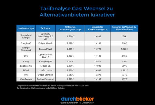 durchblicker Gaspreis-Analyse: Enorme
Preisunterschiede trotz Tarifsenkungen von sieben
Landesenergieversorgern