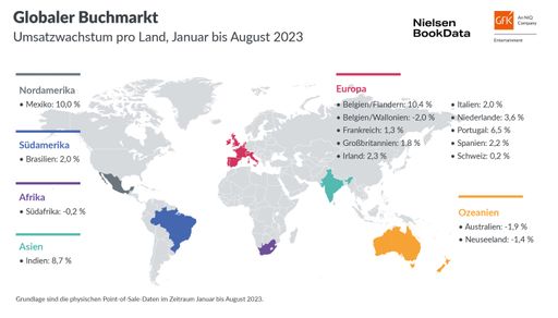Umsatzentwicklung Globaler Buchmarkt 2023 / Die Verwendung dieses
Bildes für redaktionelle Zwecke ist unter Beachtung aller
mitgeteilten Nutzungsbedingungen zulässig und dann auch honorarfrei.
Veröffentlichung ausschließlich mit Bildrechte-Hinweis.