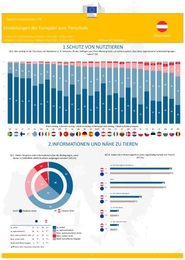  Das Ergebnis der aktuellen Eurobarometer-Umfrage zum Thema Tierschutz für Österreich