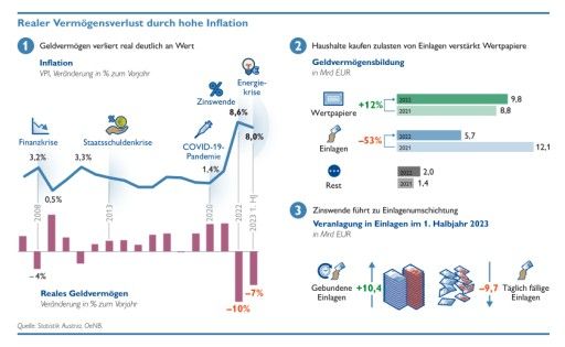  OeNB: Realer Vermögensverlust durch hohe Inflation