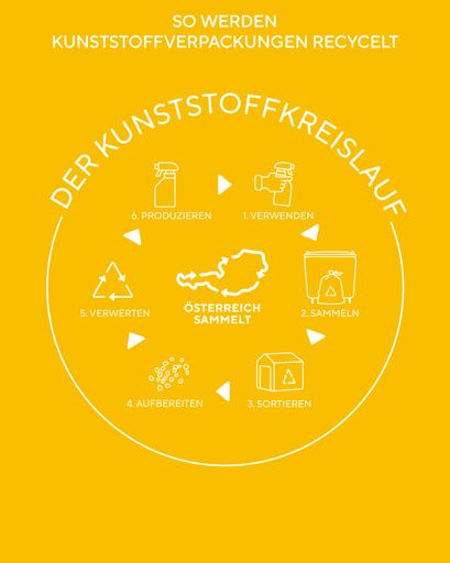 Vorschau Bild von KREISLAUF KUNSTSTOFFVERPACKUNGEN