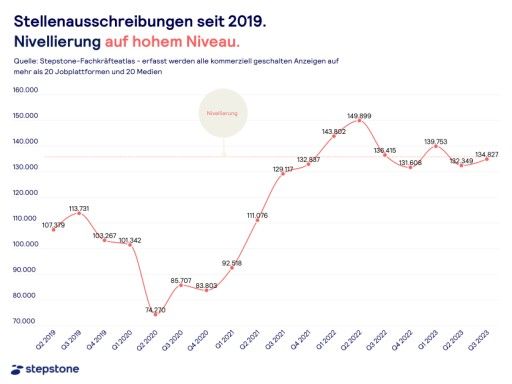 Vorschau Bild von Stellenausschreibungen seit 2019