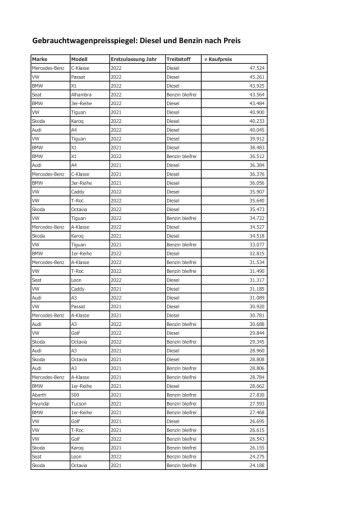 Vorschau Bild von Tabelle 1_Gebrauchtwagenpreisspiegel_Diesel und Benzin nach Preis