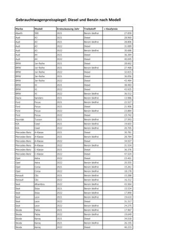 Vorschau Bild von Tabelle 2_Gebrauchtwagenpreisspiegel_Diesel und Benzin nach Modell