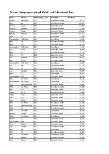 Vorschau Bild von Tabelle 3_Gebrauchtwagenpreisspiegel_Hybrid und E-Autos nach Preis