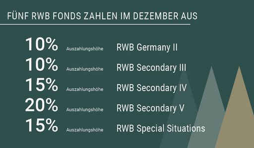 Fünf Private-Equity-Privatanlegerfonds der RWB zahlen im Dezember
bis zu 20 Prozent aus. / Die Verwendung dieses Bildes für
redaktionelle Zwecke ist unter Beachtung aller mitgeteilten
Nutzungsbedingungen zulässig und dann auch honorarfrei.
Veröffentlichung ausschließlich mit Bildrechte-Hinweis.