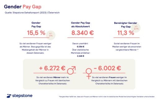 Vorschau Bild von Gender Pay Gap in Österreich