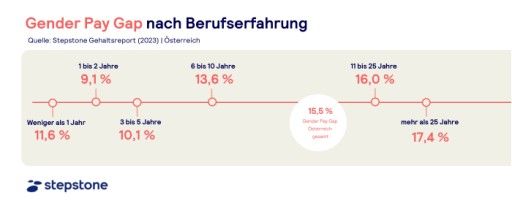Vorschau Bild von Gender Pay Gap nach Berufserfahrung