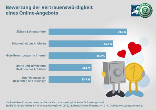 Vorschau Bild von Bewertung der Vertrauenswürdigkeit eines
Online-Angebots