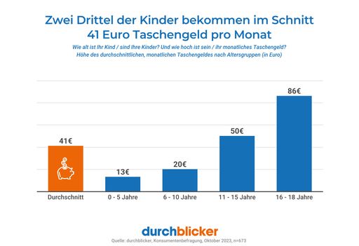 durchblicker-Umfrage: Taschengeld ist krisensicher
aber jede:r Vierte spart bei finanzieller Vorsorge für Kinder