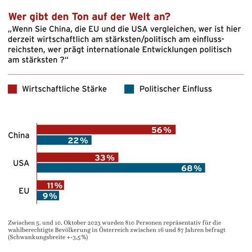 Umfrage von Peter Hajek/Unique Research