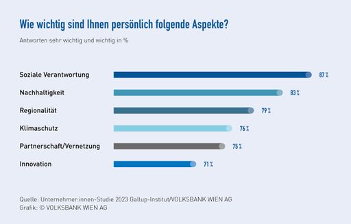 Vorschau Bild von Grafik Persönliche Aspekte © VOLKSBANK WIEN AG