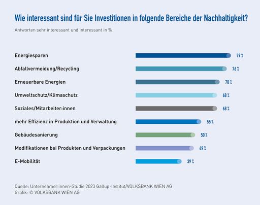 Vorschau Bild von Grafik Investitionen in Nachhaltigkeit © VOLKSBANK
WIEN AG