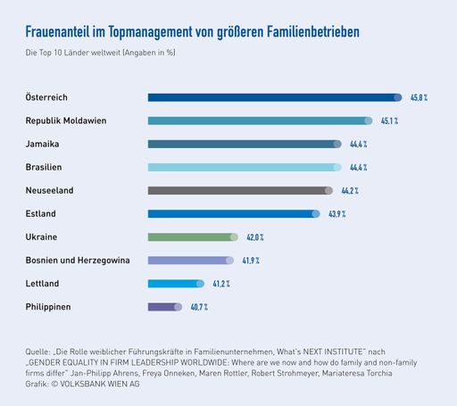 Vorschau Bild von Grafik Frauenanteil im Topmanagement © VOLKSBANK
WIEN AG