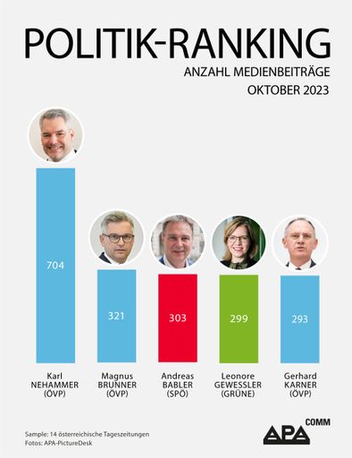 Das APA-Comm Politik-Ranking untersucht die mediale
Präsenz österreichischer Politikerinnen und Politiker in 14
österreichischen Tageszeitungen. Im Oktober 2023 belegt
Bundeskanzler Nehammer Platz 1.