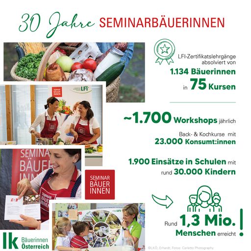  Grafische Übersicht über Einsätze der
Seminarbäuerinnen.