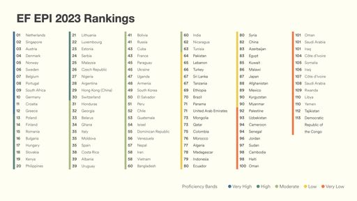 In der Grafik zu sehen das EF EPI World Ranking 2023