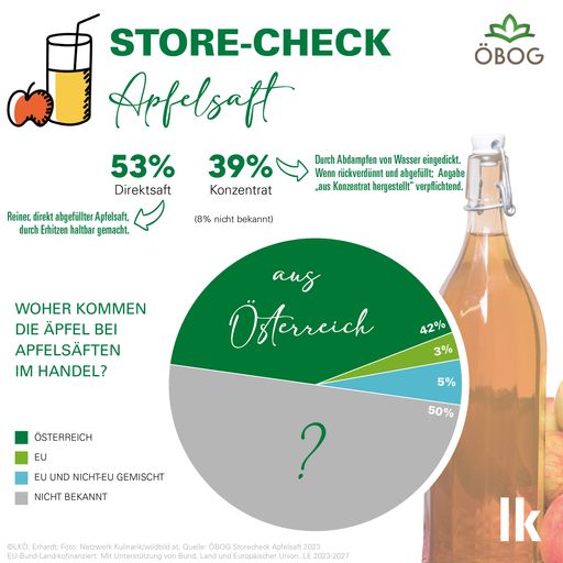 Der Store-Check des Österreichischen
Branchenverbands für Obst und Gemüse zeigt, dass die Herkunft der
Äpfel in Apfelsaft oft unklar ist.