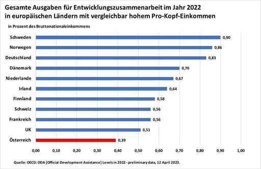 Vorschau Bild von Graphik 2: EZA-Ausgaben Europ. Vergleich