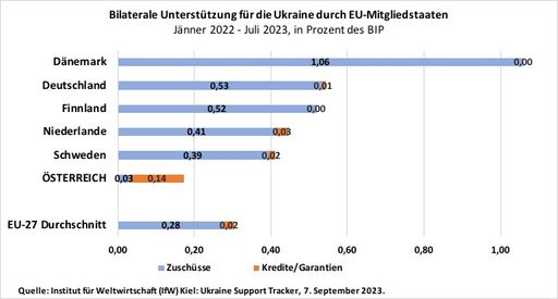  Graphik 1: EU-Vergleich Ukraine-Hilfe