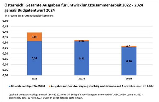 Vorschau Bild von Graphik 3: Österreich EZA-Ausgaben 2022-2024