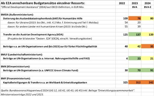 Vorschau Bild von Tabelle1: Österreich EZA-Ausgaben von Ministerien