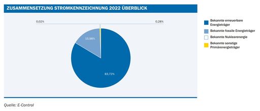 Grafik: Zusammensetzung Stromkennzeichnung 2023
Überblick; Quelle: E-Control