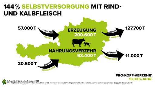 Vorschau Bild von Österreich könnte sich mit Rind- und Kalbfleisch gut selbst
versorgen, importiert und exportiert jedoch auch große Mengen