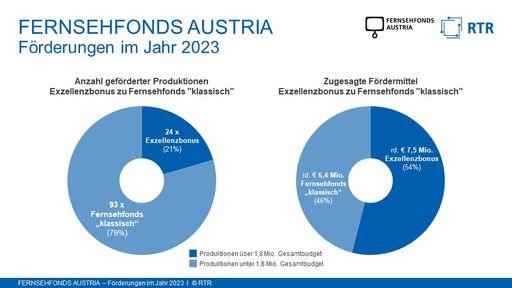 Vorschau Bild von Grafik FERNSEHFONDS AUSTRIA 2023 Gewichtung
Fernsehfonds klassisch zu Exzellenzbonus