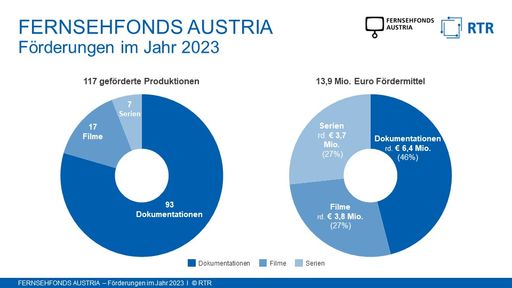  Grafik Förderprojekte FERNSEHFONDS AUSTRIA 2023
gesamt