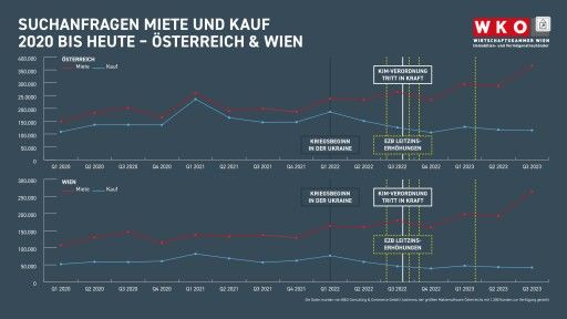  Seit Sommer 2022 geht die Schere zwischen der Suche nach Mietwohnungen und nach Wohnungseigentum Monat für Monat weiter auseinander. Besonders dramatisch ist diese Entwicklung aber heuer geworden. Im dritten Quartal 2023 sind bereits rund 85 Prozent aller Suchanfragen auf Mietwohnungen entfallen