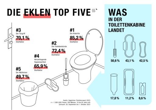 Vorschau Bild von Der Hagleitner-Toilettenreport 2023 offenbart, was Menschen rund um die Notdurft unterkommt; konkret bezieht sich der Bericht auf öffentliche Sanitäranlagen. Motiv: Feature Fotograf: Anna Rassokha (Schöpferin der Infografik) Fotocredit: Hagleitner/Rassokha (Infografik) Entstehungsort: Lunastraße 5, 5700 Zell am See, Österreich