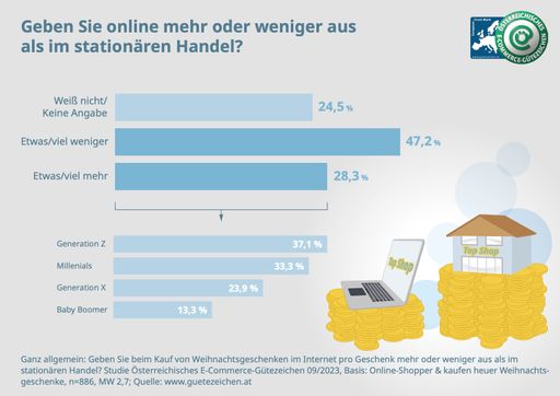 Vorschau Bild von Höhe der geplanten Ausgaben online bzw. im
stationären Handel