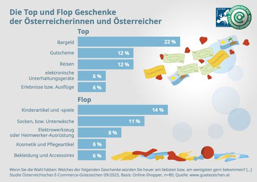 Vorschau Bild von Die Top und Flop Geschenke der Österreicherinnen
und Österreicher