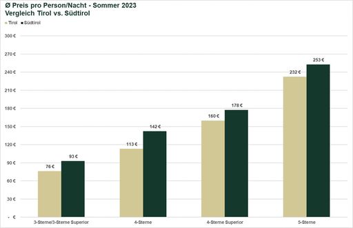 Vorschau Bild von Preisdiagramm Sommer 2023 Südtirol vs. Tirol